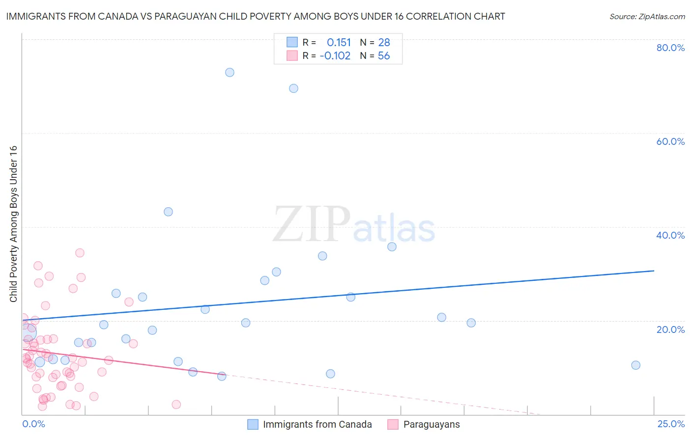 Immigrants from Canada vs Paraguayan Child Poverty Among Boys Under 16