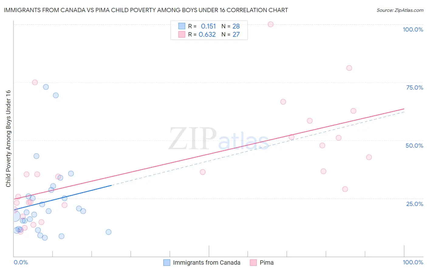 Immigrants from Canada vs Pima Child Poverty Among Boys Under 16