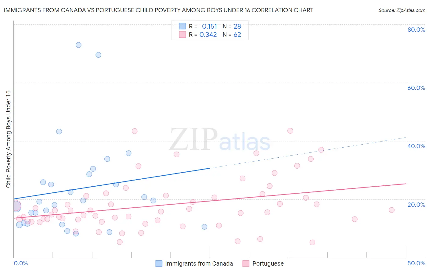 Immigrants from Canada vs Portuguese Child Poverty Among Boys Under 16