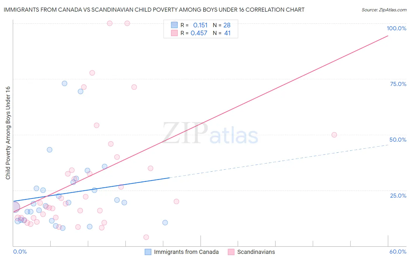 Immigrants from Canada vs Scandinavian Child Poverty Among Boys Under 16