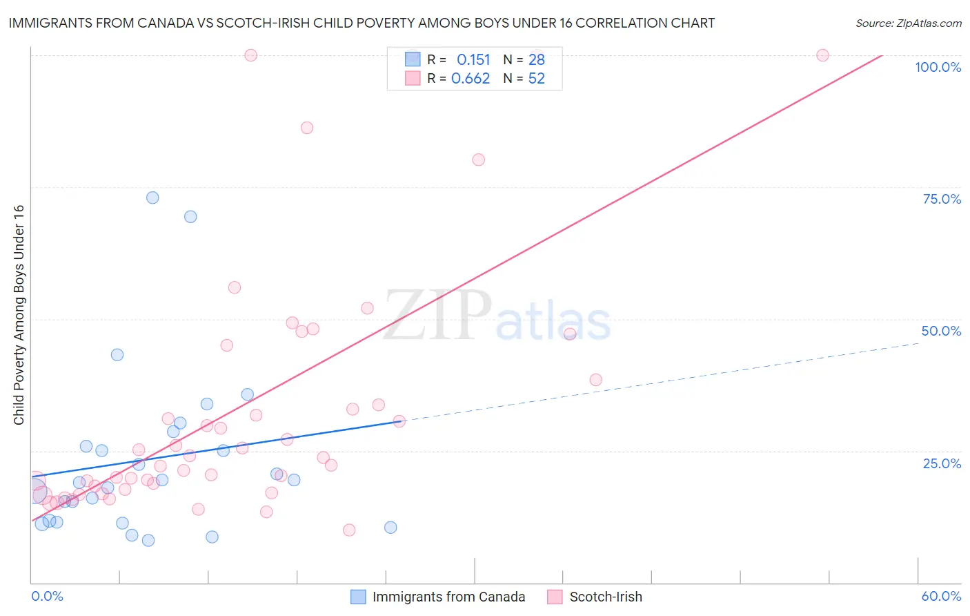 Immigrants from Canada vs Scotch-Irish Child Poverty Among Boys Under 16