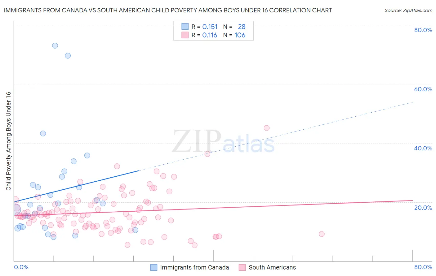 Immigrants from Canada vs South American Child Poverty Among Boys Under 16