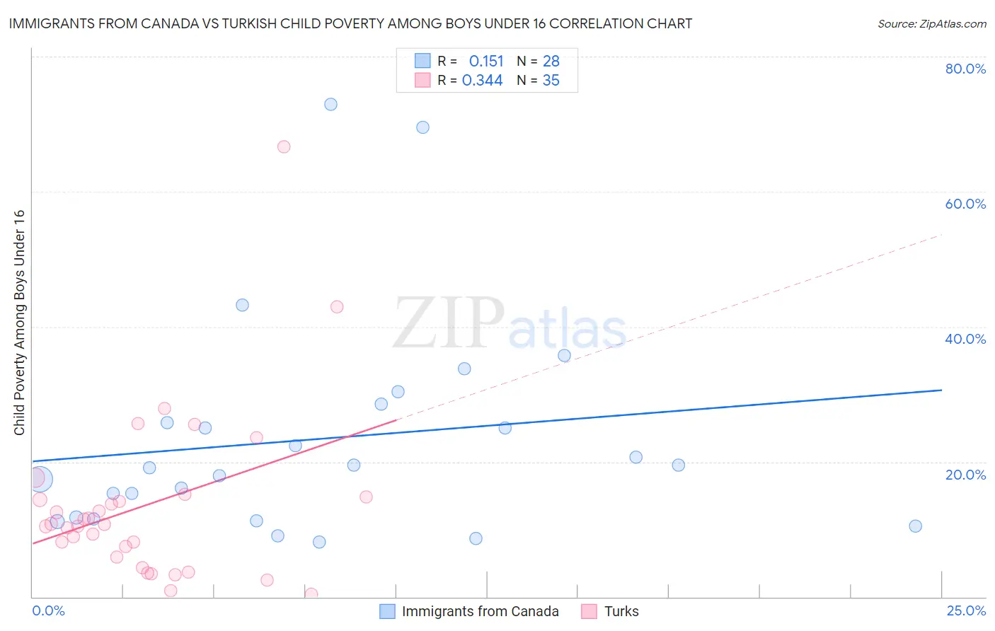 Immigrants from Canada vs Turkish Child Poverty Among Boys Under 16