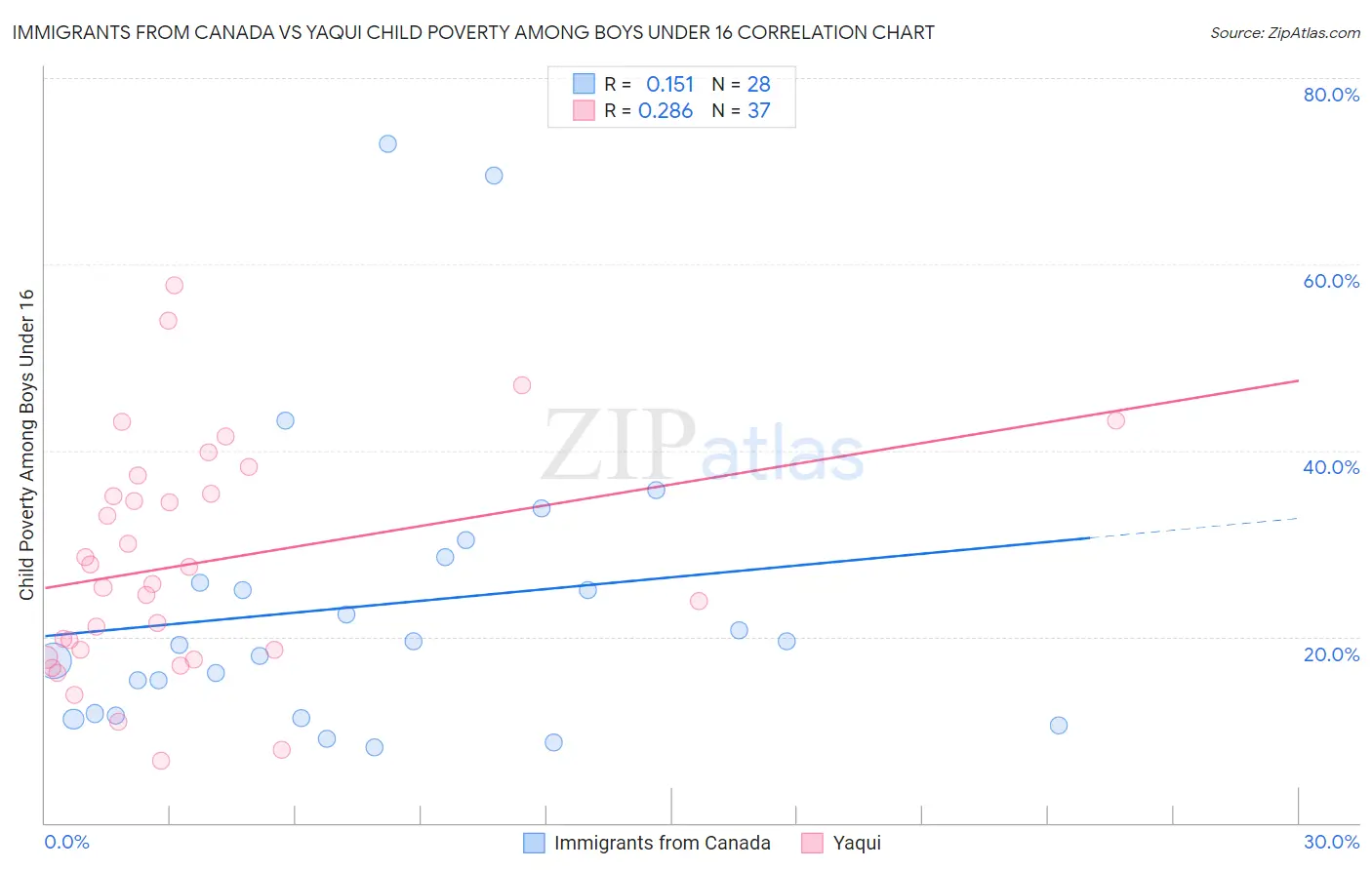 Immigrants from Canada vs Yaqui Child Poverty Among Boys Under 16