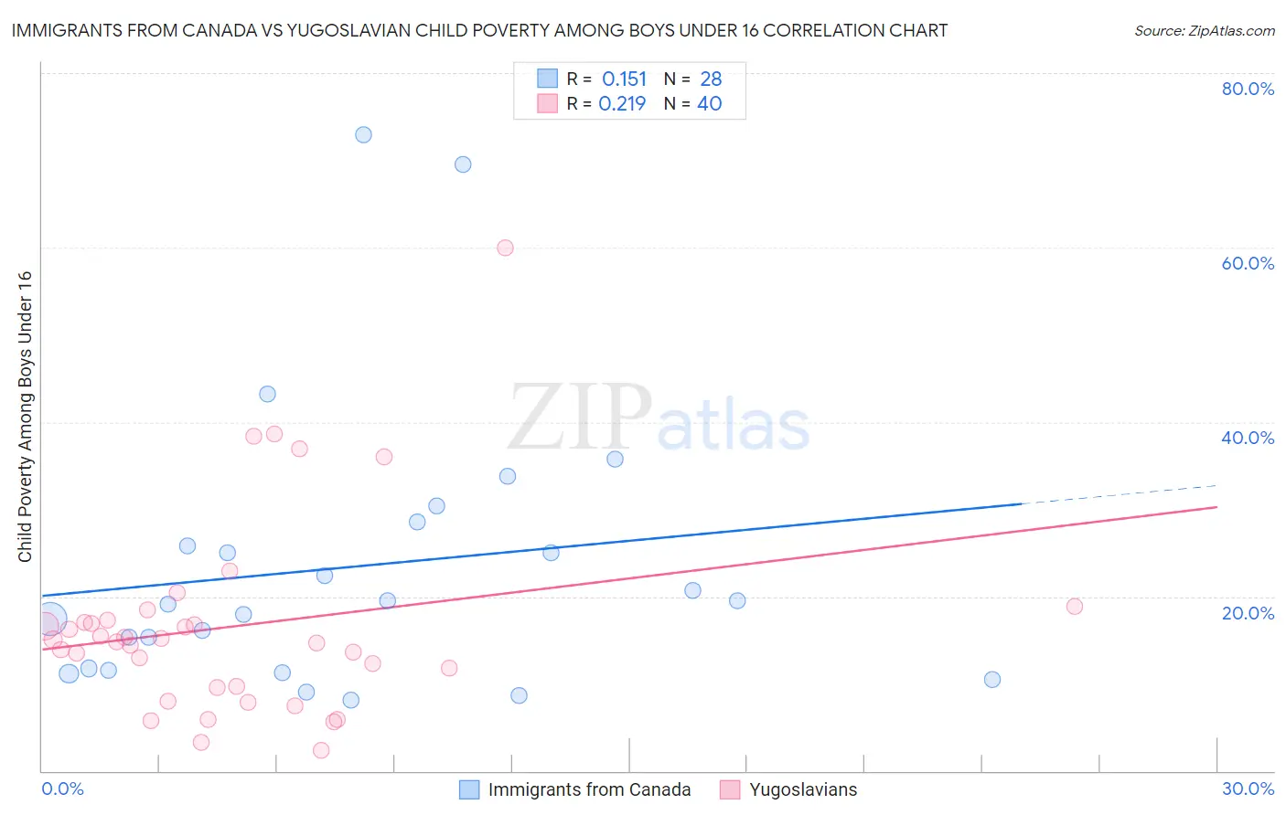 Immigrants from Canada vs Yugoslavian Child Poverty Among Boys Under 16