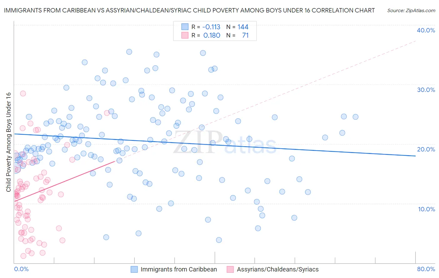 Immigrants from Caribbean vs Assyrian/Chaldean/Syriac Child Poverty Among Boys Under 16