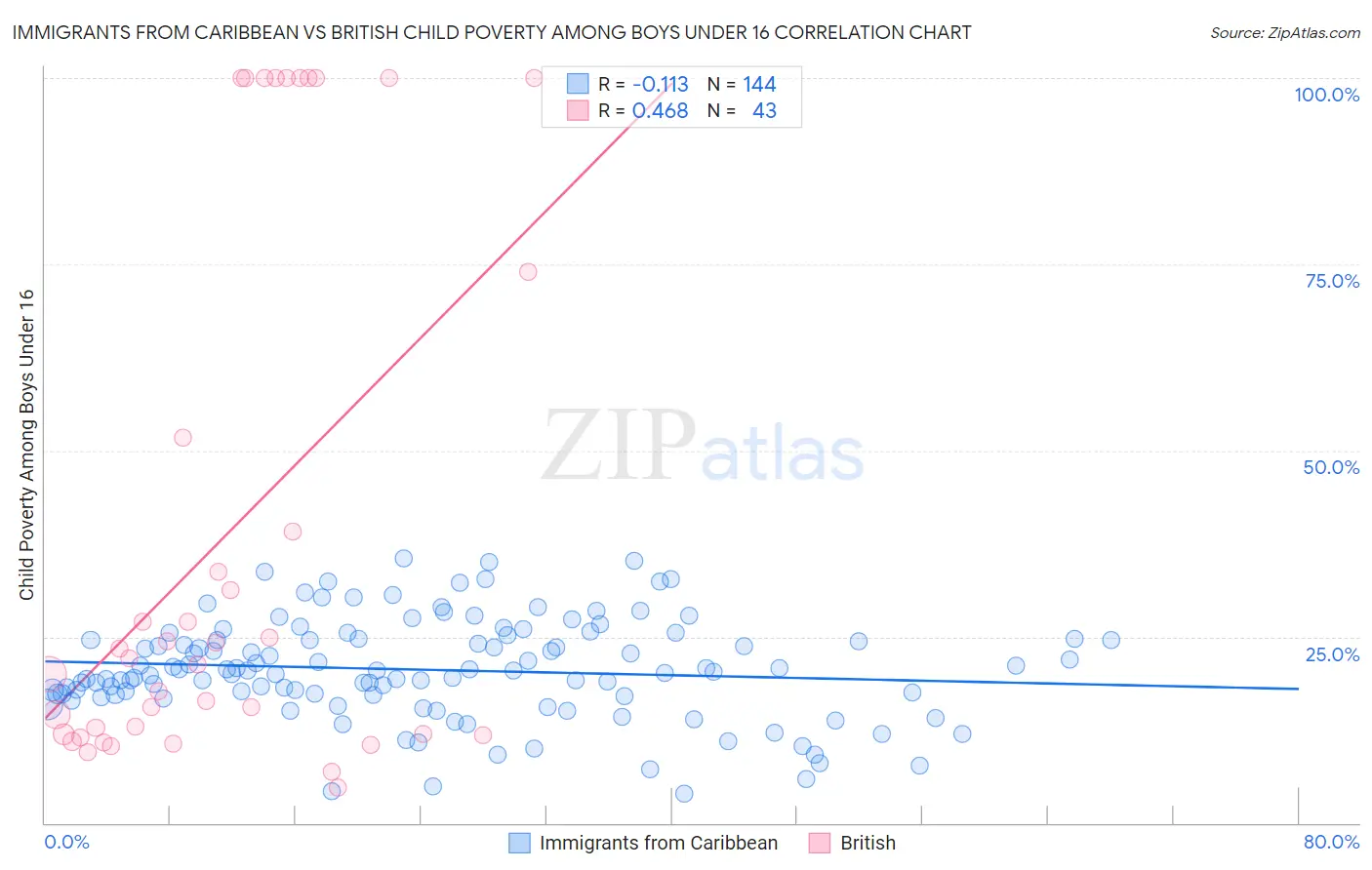 Immigrants from Caribbean vs British Child Poverty Among Boys Under 16