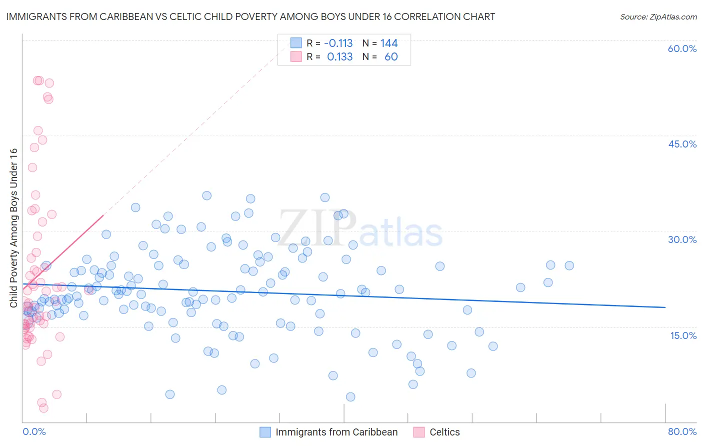 Immigrants from Caribbean vs Celtic Child Poverty Among Boys Under 16