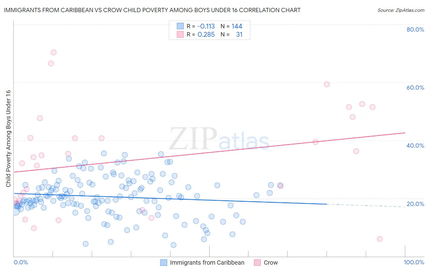 Immigrants from Caribbean vs Crow Child Poverty Among Boys Under 16