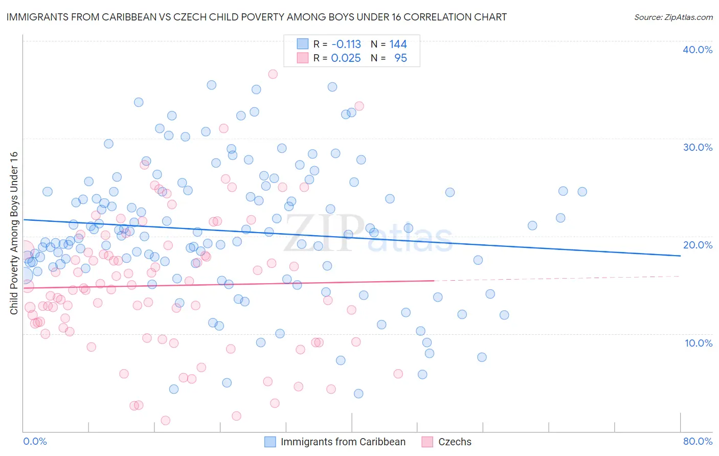 Immigrants from Caribbean vs Czech Child Poverty Among Boys Under 16