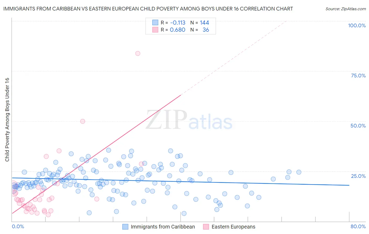 Immigrants from Caribbean vs Eastern European Child Poverty Among Boys Under 16