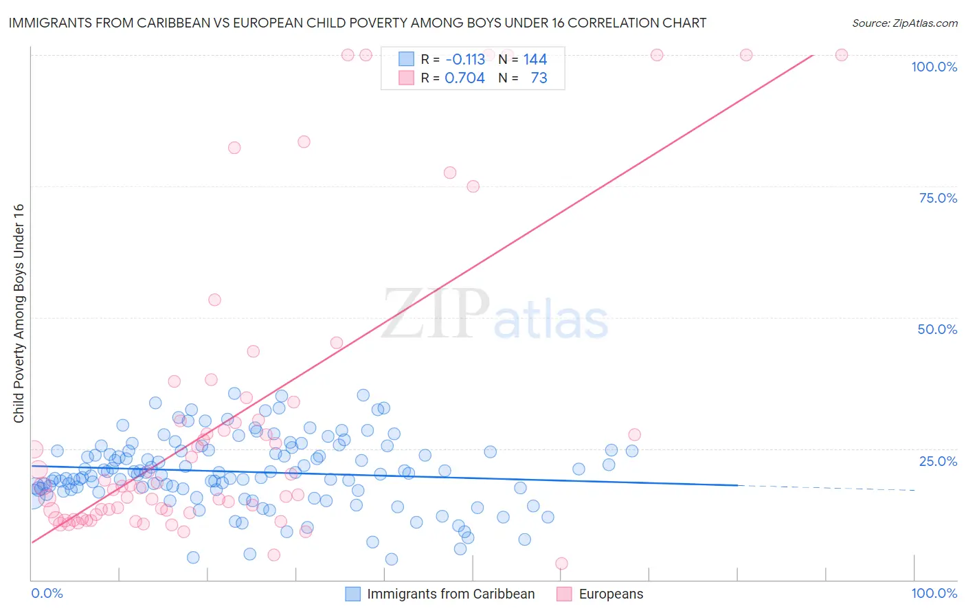 Immigrants from Caribbean vs European Child Poverty Among Boys Under 16