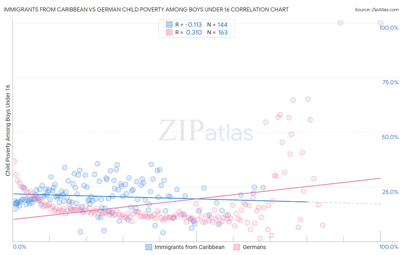 Immigrants from Caribbean vs German Child Poverty Among Boys Under 16