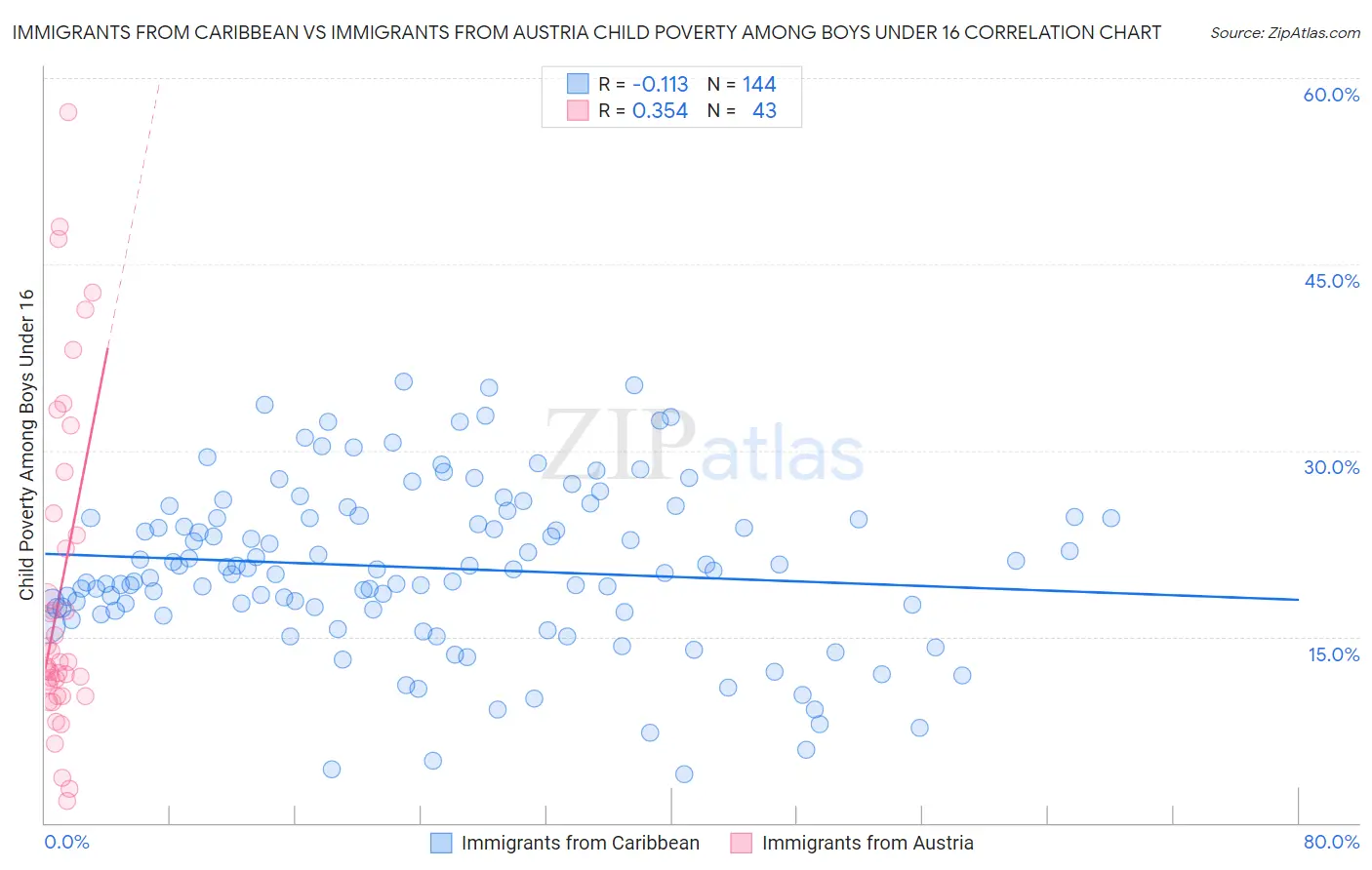 Immigrants from Caribbean vs Immigrants from Austria Child Poverty Among Boys Under 16