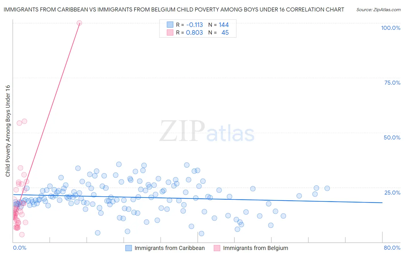 Immigrants from Caribbean vs Immigrants from Belgium Child Poverty Among Boys Under 16