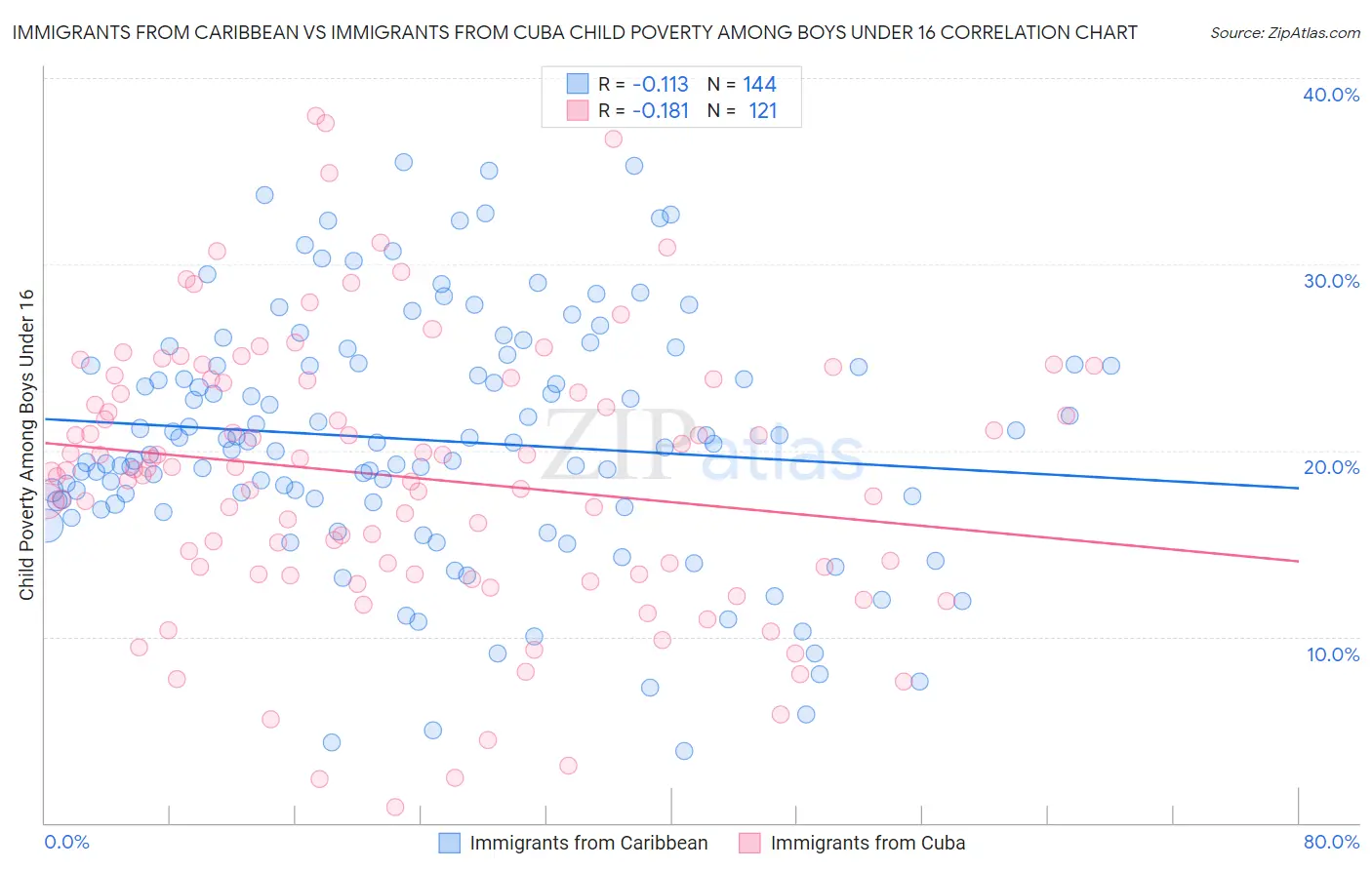 Immigrants from Caribbean vs Immigrants from Cuba Child Poverty Among Boys Under 16