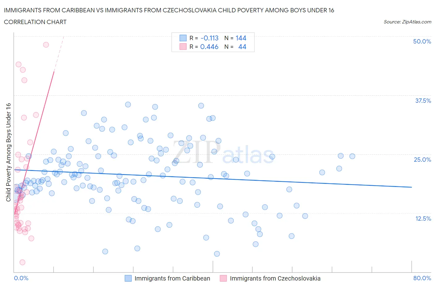 Immigrants from Caribbean vs Immigrants from Czechoslovakia Child Poverty Among Boys Under 16