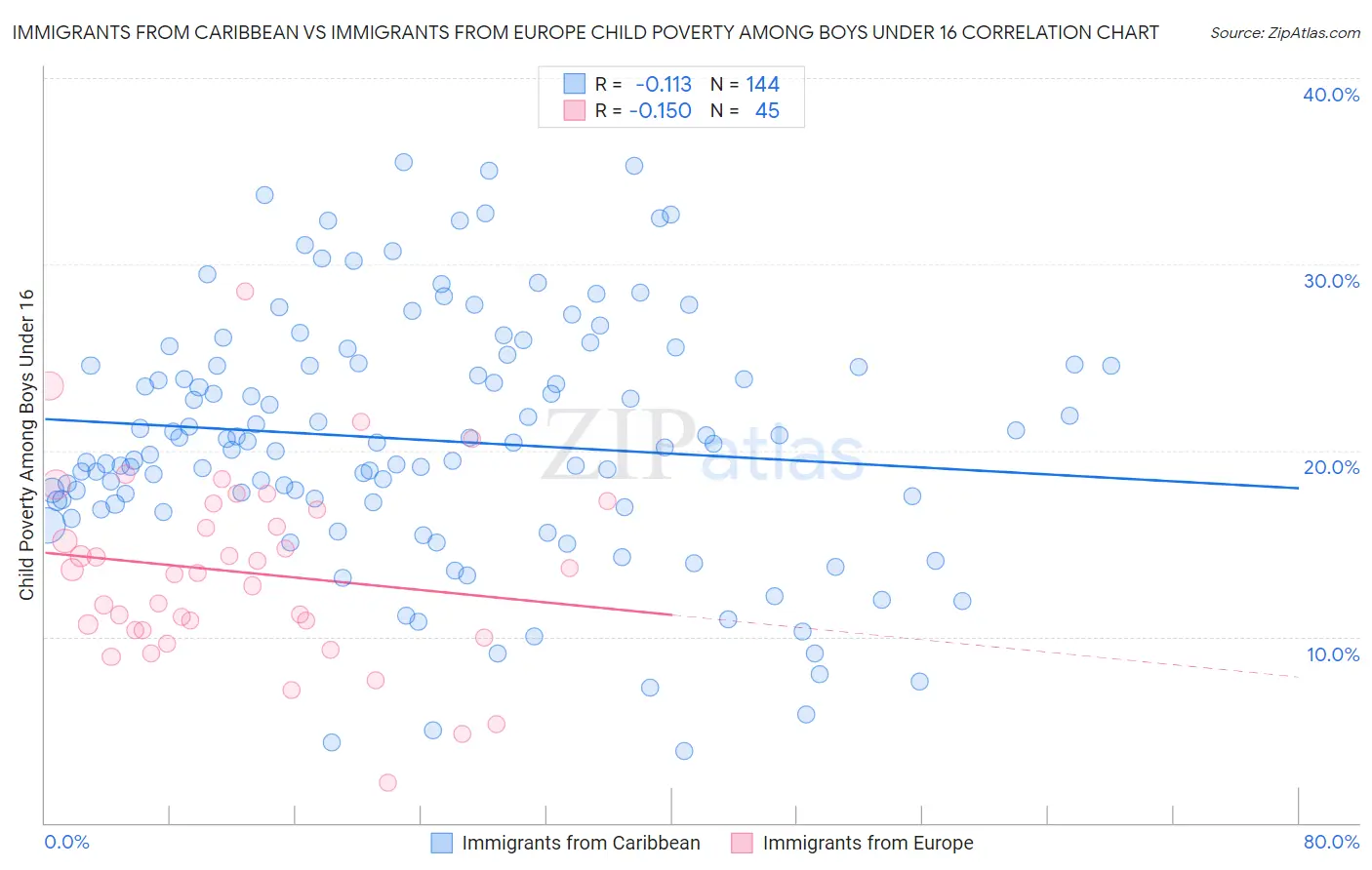 Immigrants from Caribbean vs Immigrants from Europe Child Poverty Among Boys Under 16