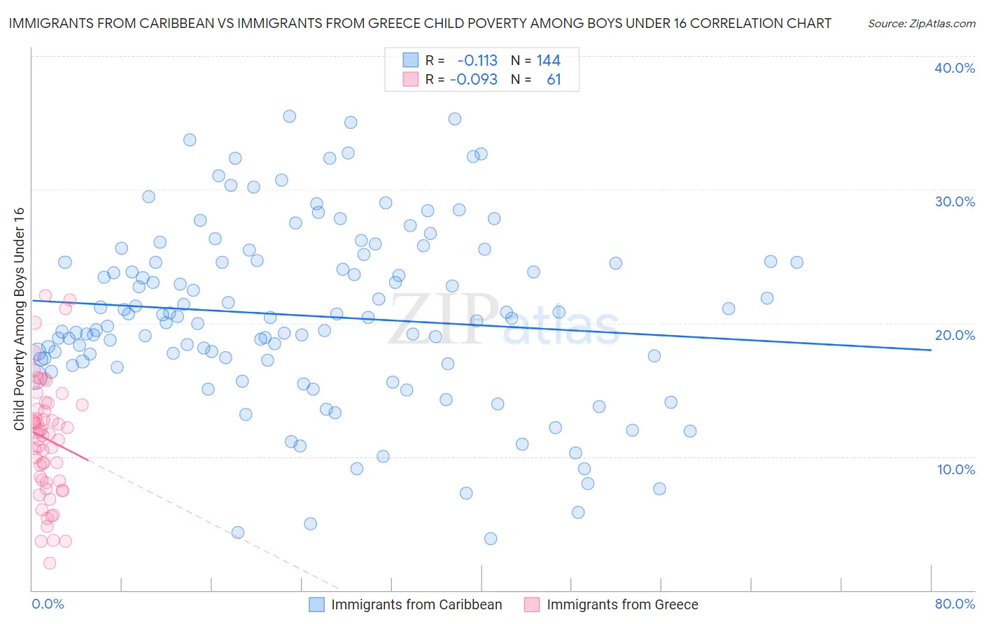 Immigrants from Caribbean vs Immigrants from Greece Child Poverty Among Boys Under 16