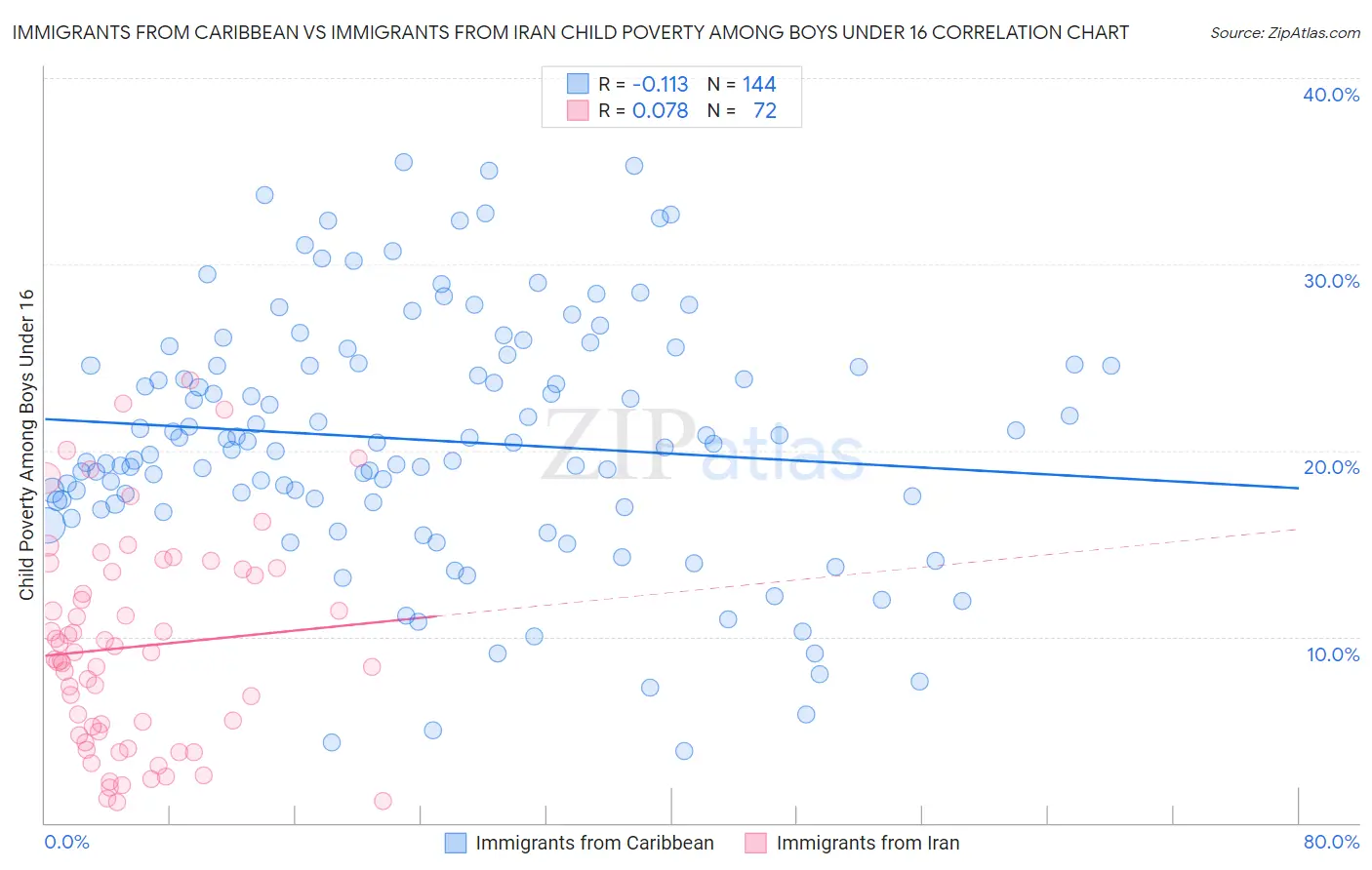 Immigrants from Caribbean vs Immigrants from Iran Child Poverty Among Boys Under 16