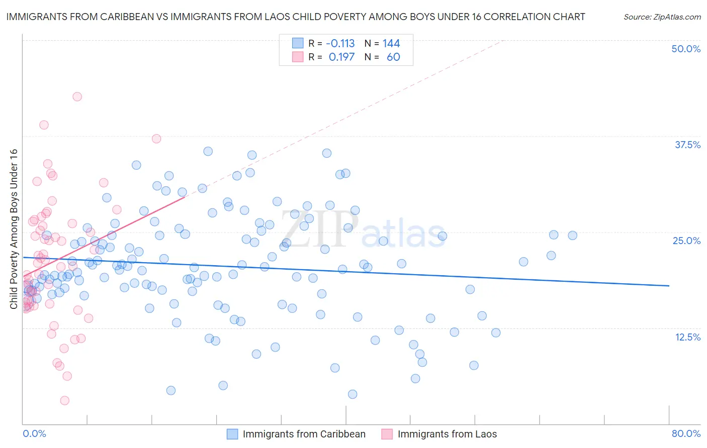 Immigrants from Caribbean vs Immigrants from Laos Child Poverty Among Boys Under 16