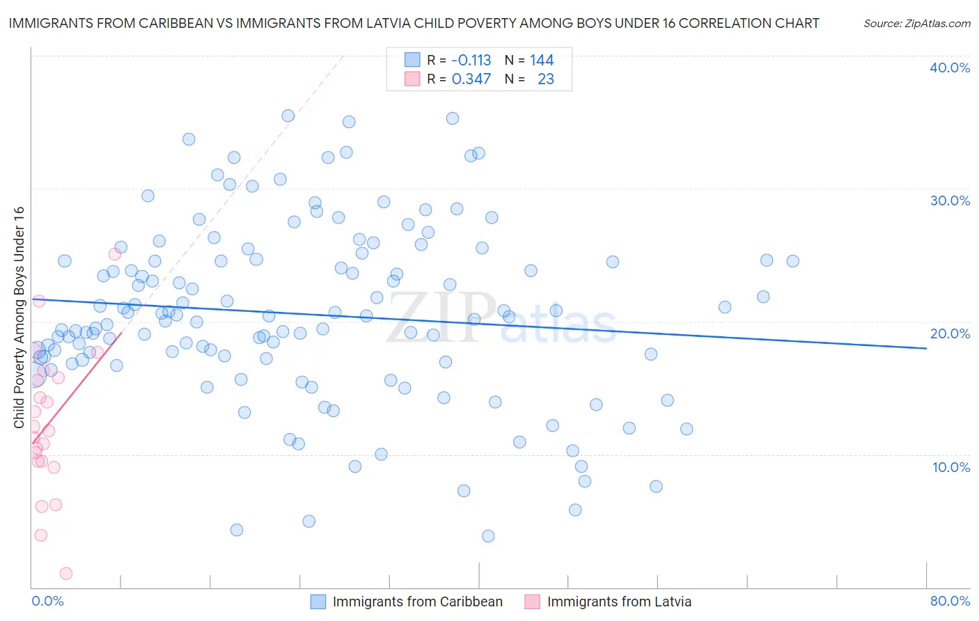 Immigrants from Caribbean vs Immigrants from Latvia Child Poverty Among Boys Under 16