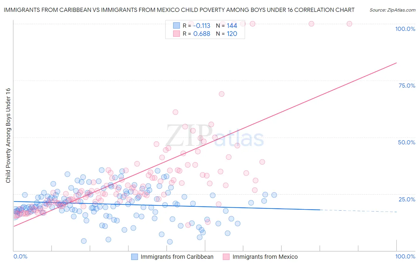 Immigrants from Caribbean vs Immigrants from Mexico Child Poverty Among Boys Under 16