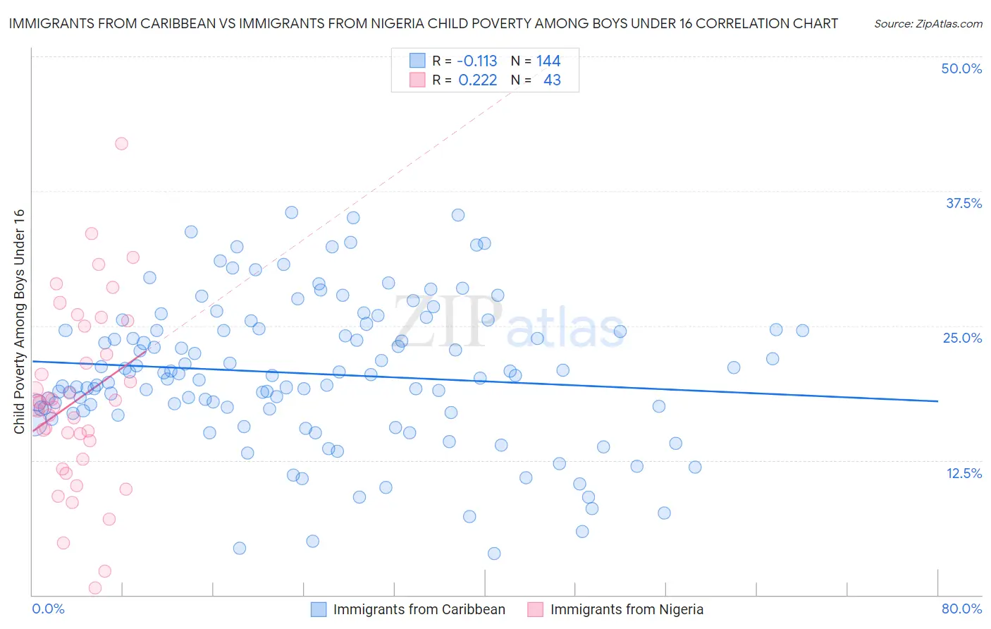 Immigrants from Caribbean vs Immigrants from Nigeria Child Poverty Among Boys Under 16