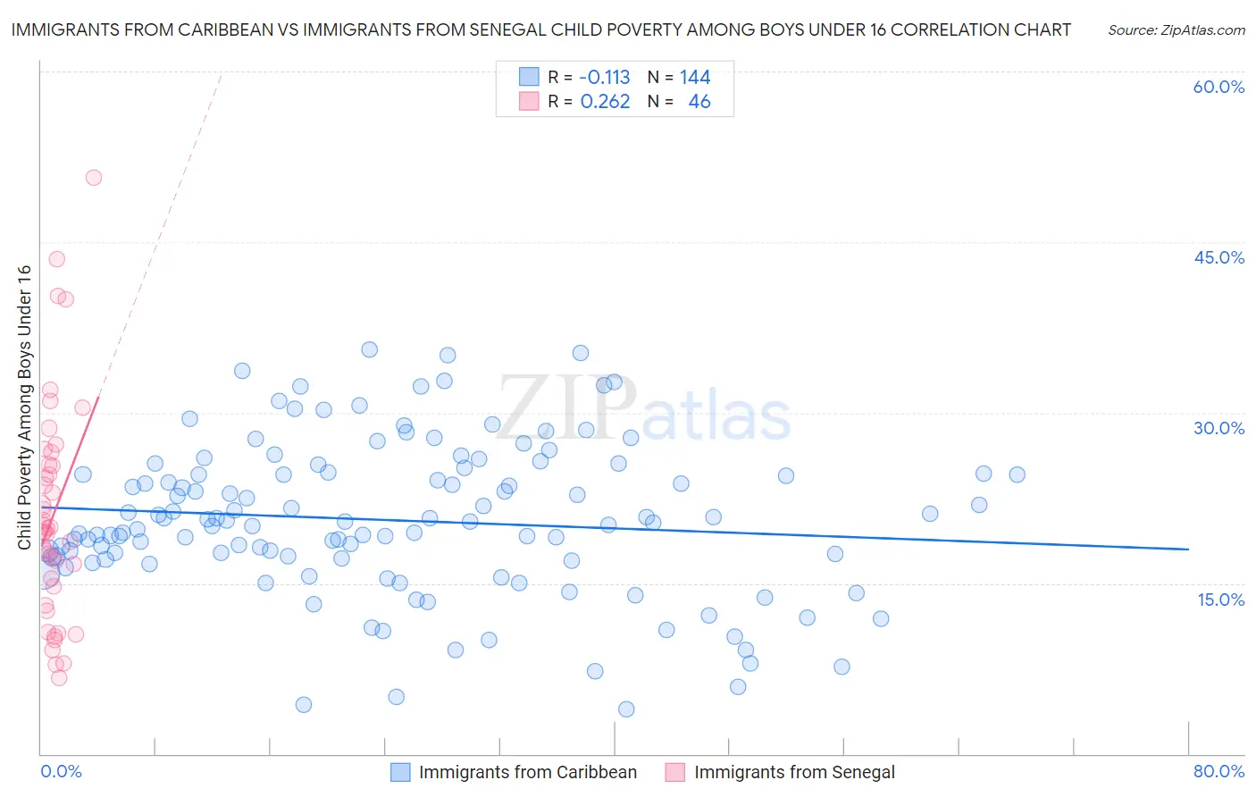 Immigrants from Caribbean vs Immigrants from Senegal Child Poverty Among Boys Under 16