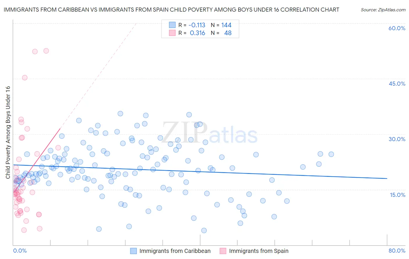Immigrants from Caribbean vs Immigrants from Spain Child Poverty Among Boys Under 16