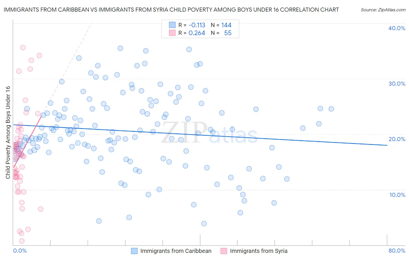 Immigrants from Caribbean vs Immigrants from Syria Child Poverty Among Boys Under 16