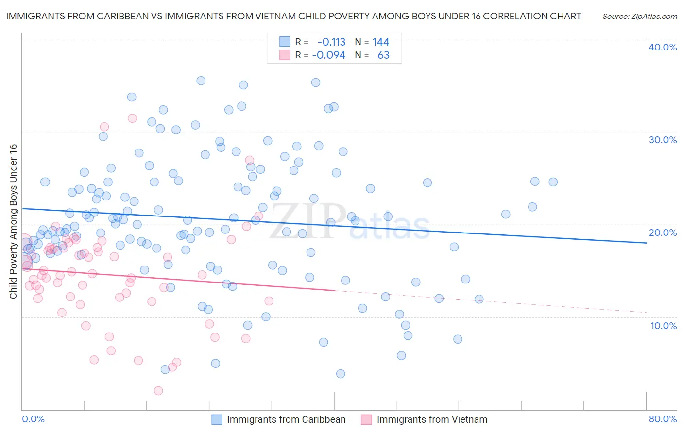 Immigrants from Caribbean vs Immigrants from Vietnam Child Poverty Among Boys Under 16