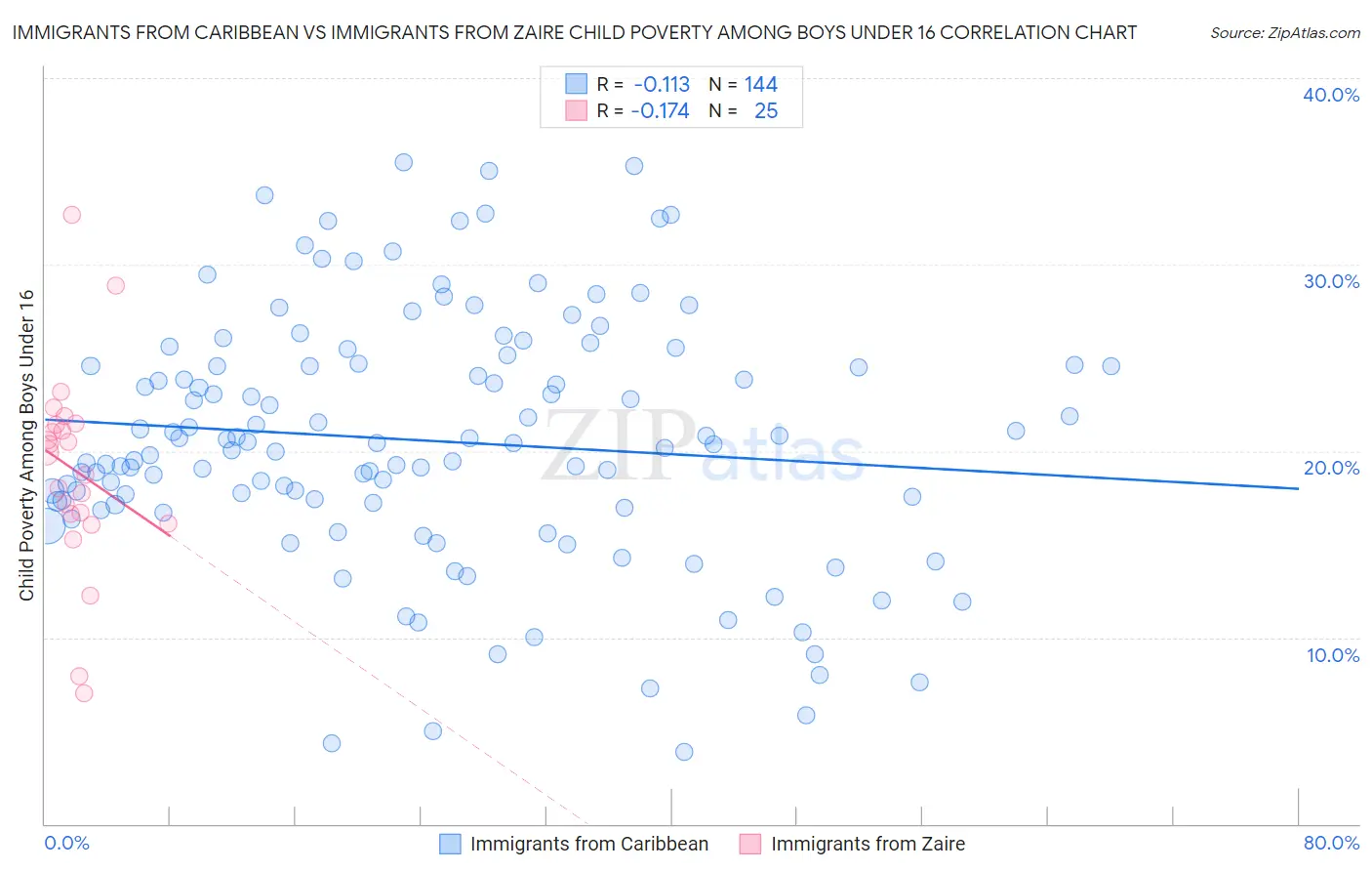 Immigrants from Caribbean vs Immigrants from Zaire Child Poverty Among Boys Under 16