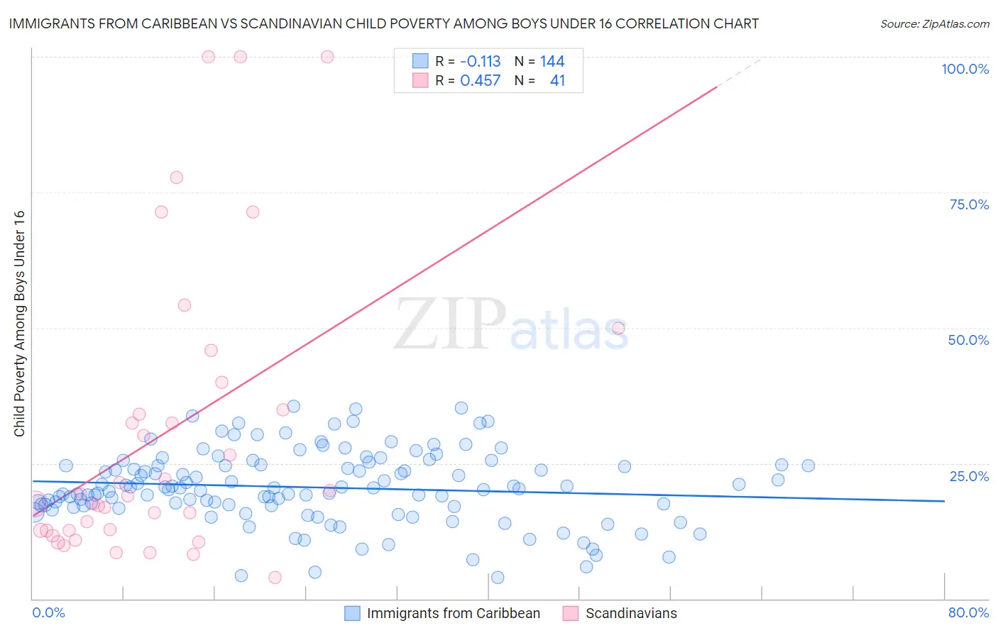 Immigrants from Caribbean vs Scandinavian Child Poverty Among Boys Under 16