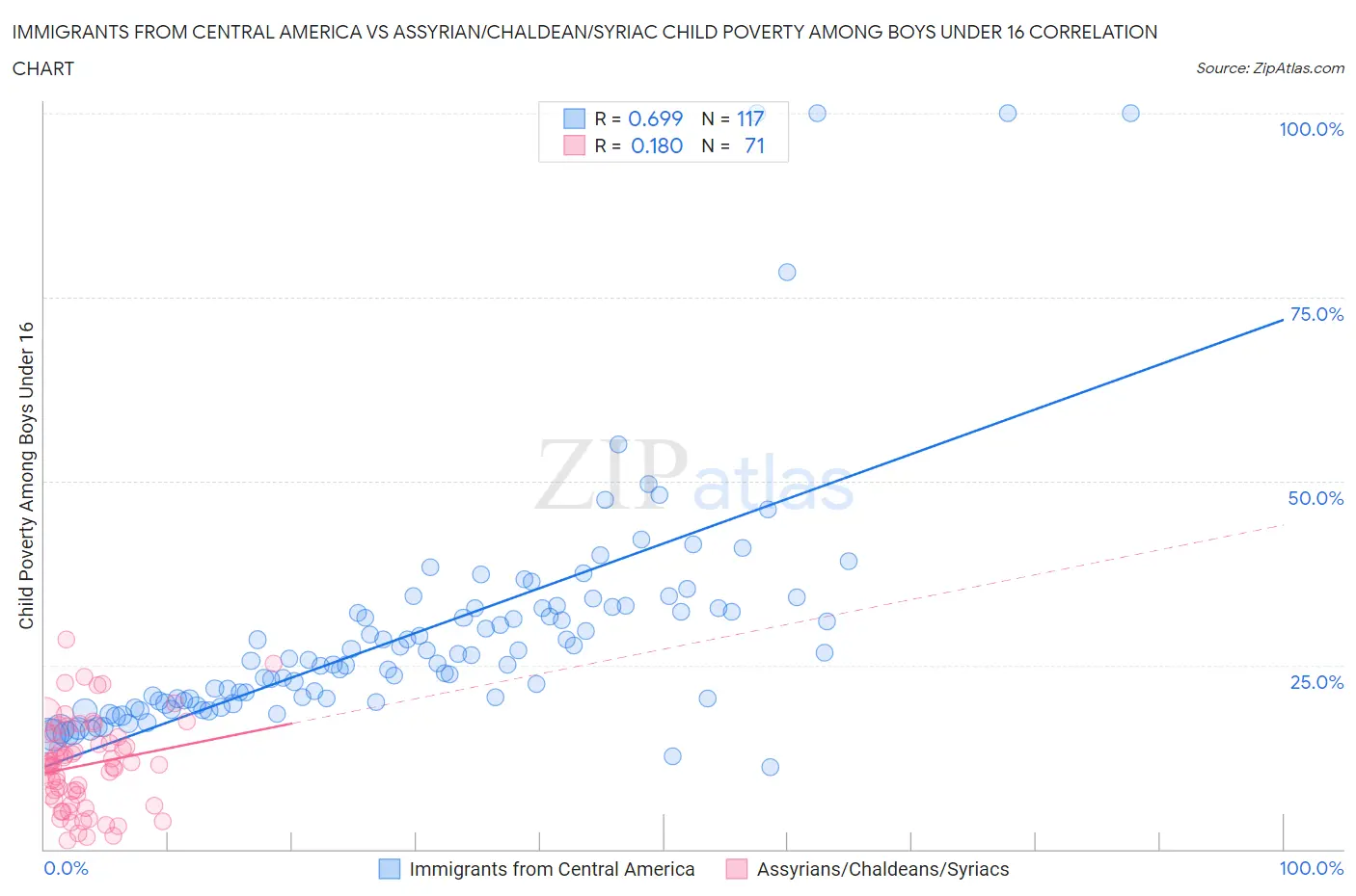 Immigrants from Central America vs Assyrian/Chaldean/Syriac Child Poverty Among Boys Under 16