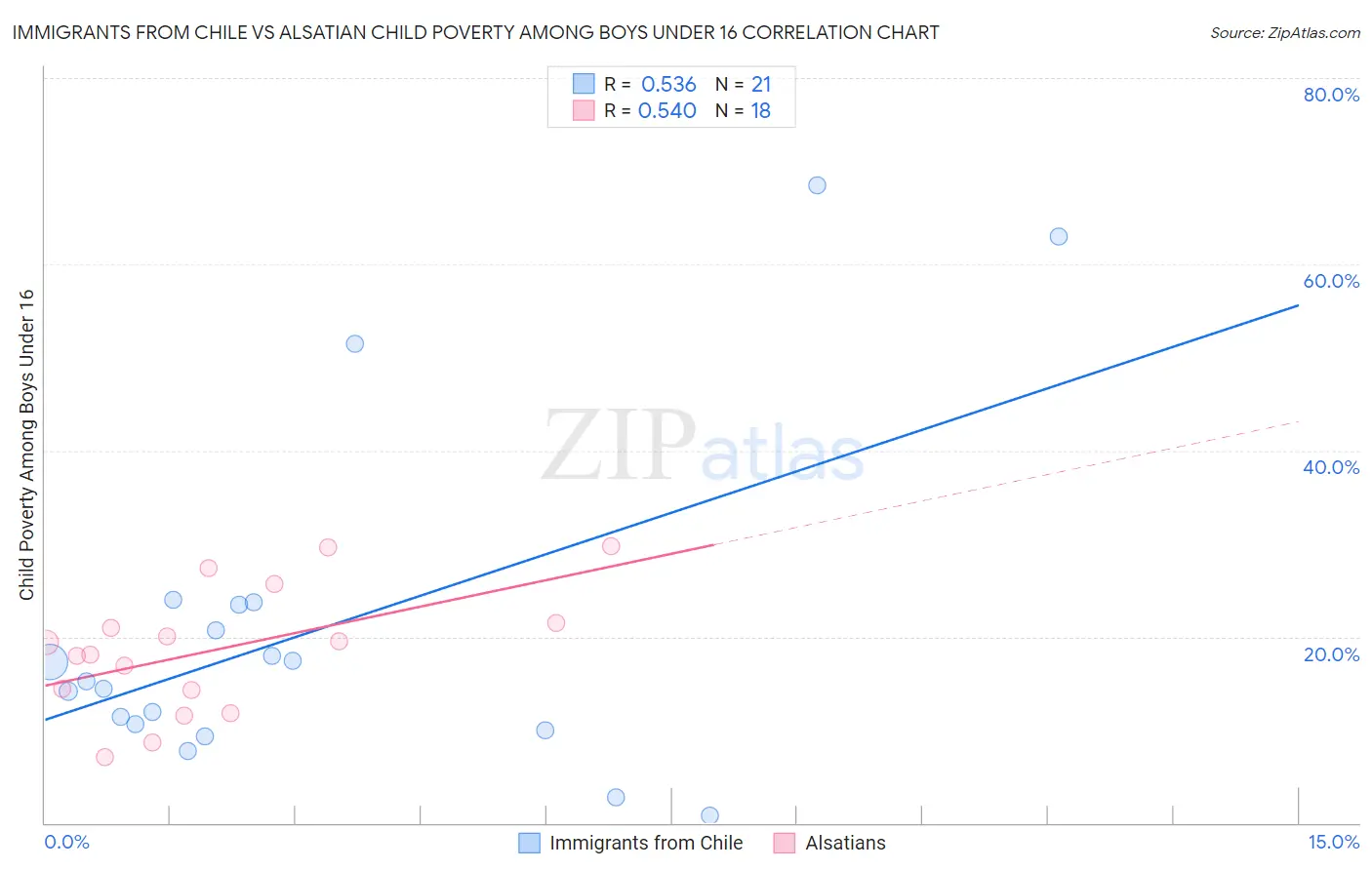 Immigrants from Chile vs Alsatian Child Poverty Among Boys Under 16