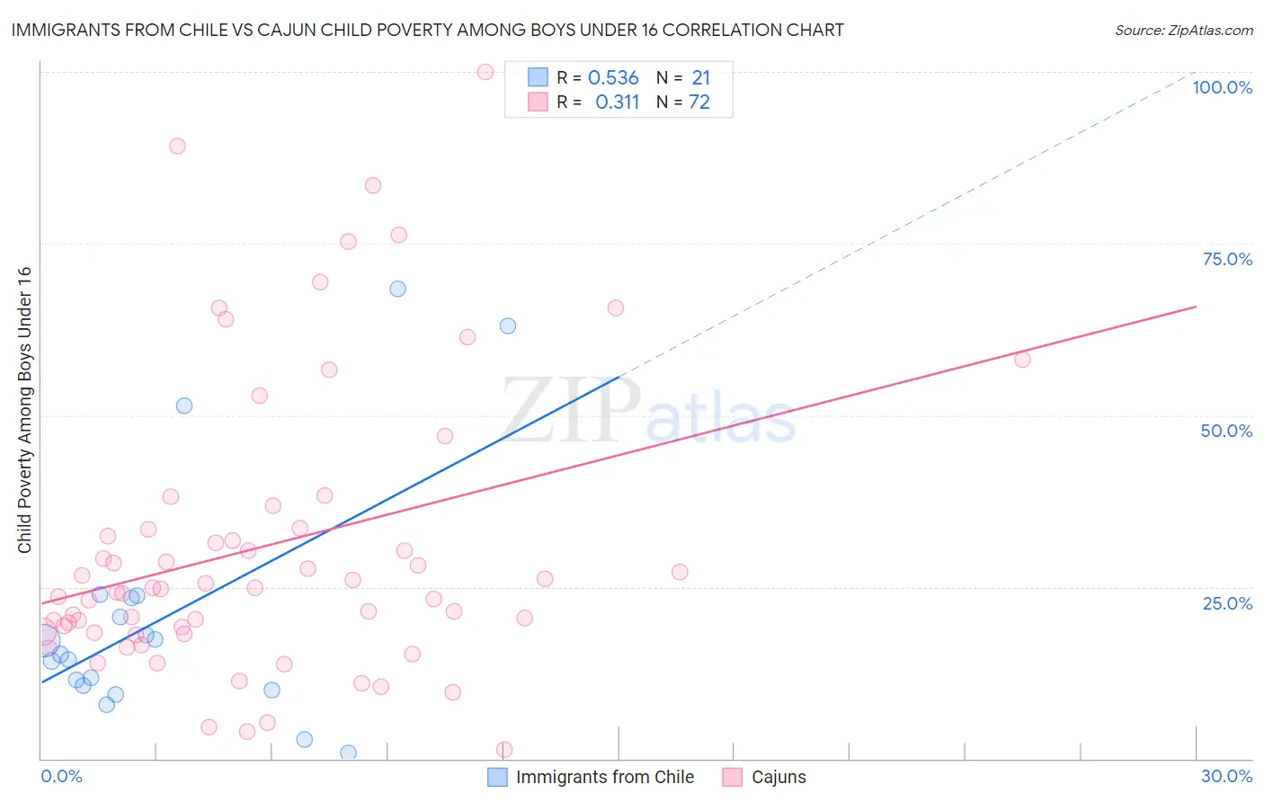 Immigrants from Chile vs Cajun Child Poverty Among Boys Under 16