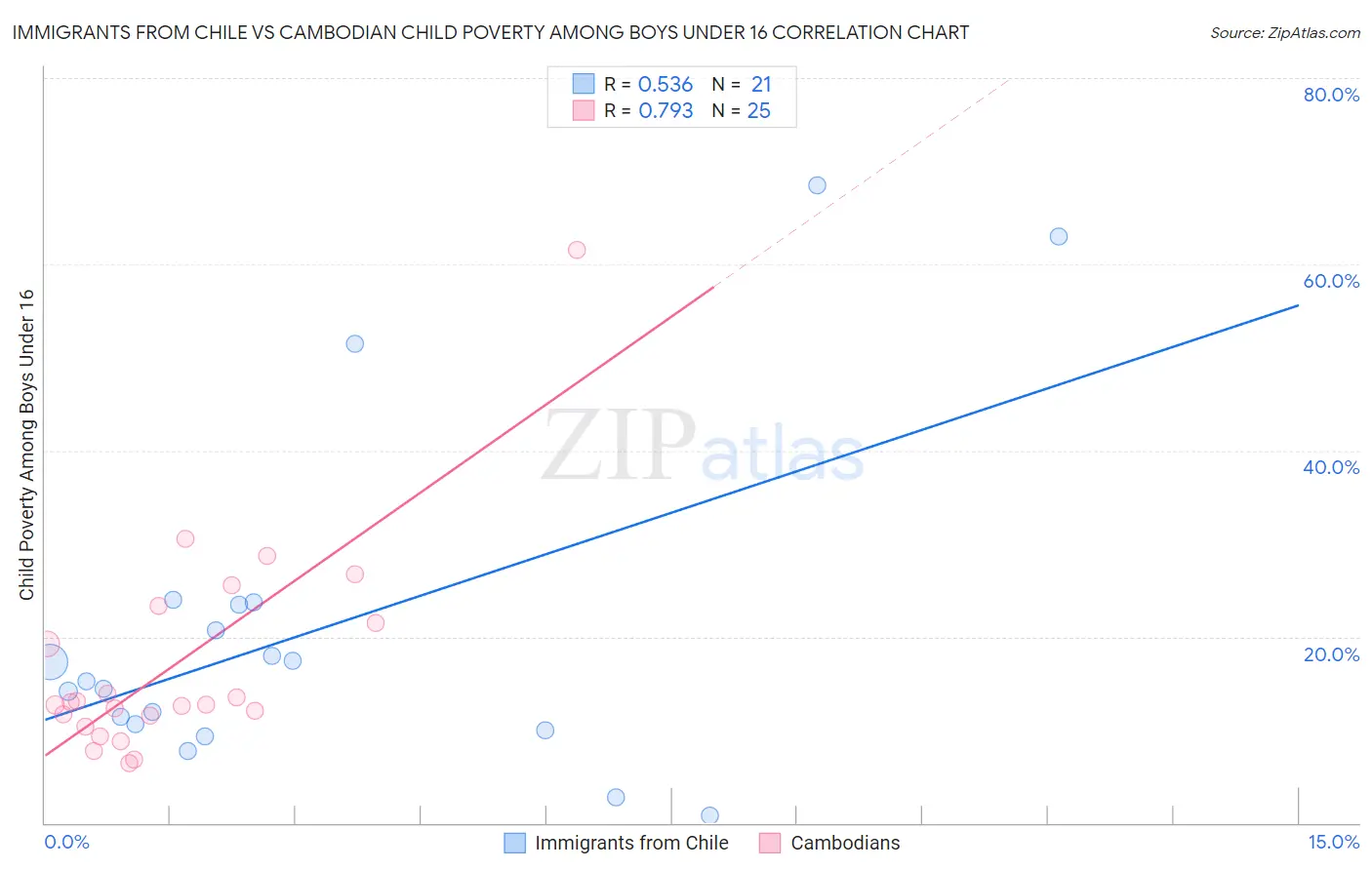 Immigrants from Chile vs Cambodian Child Poverty Among Boys Under 16