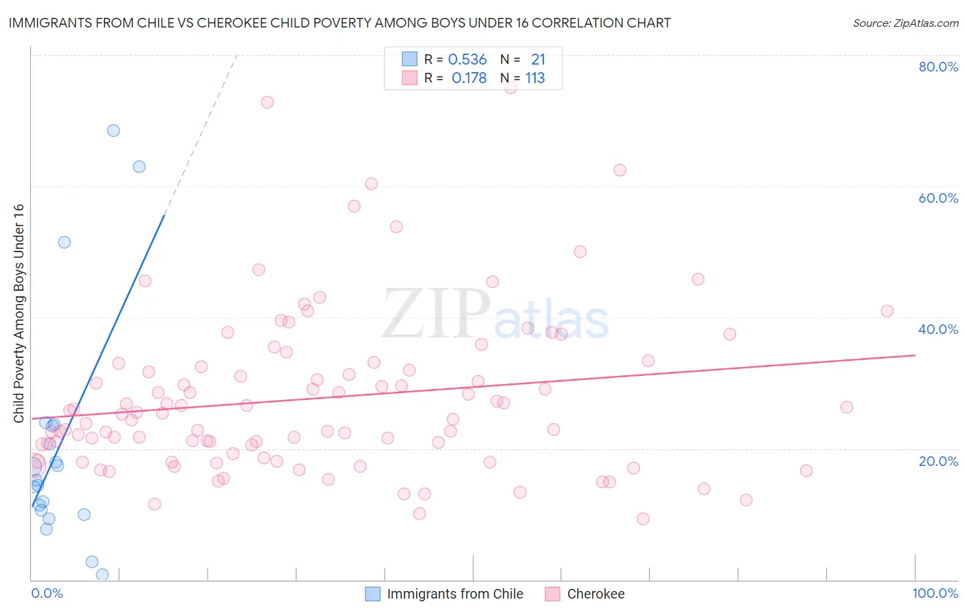 Immigrants from Chile vs Cherokee Child Poverty Among Boys Under 16