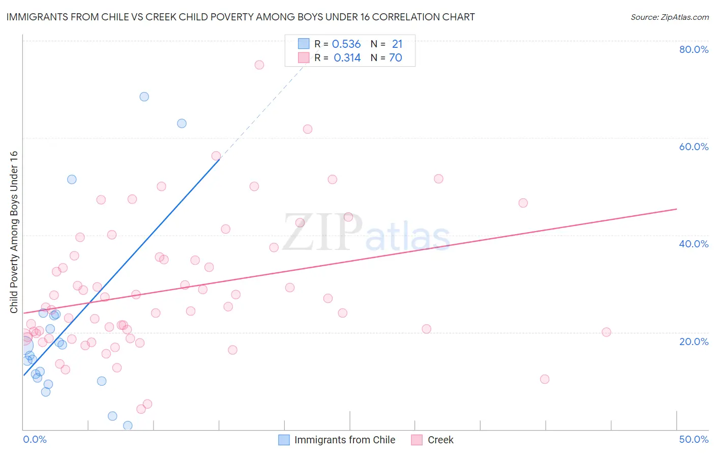 Immigrants from Chile vs Creek Child Poverty Among Boys Under 16
