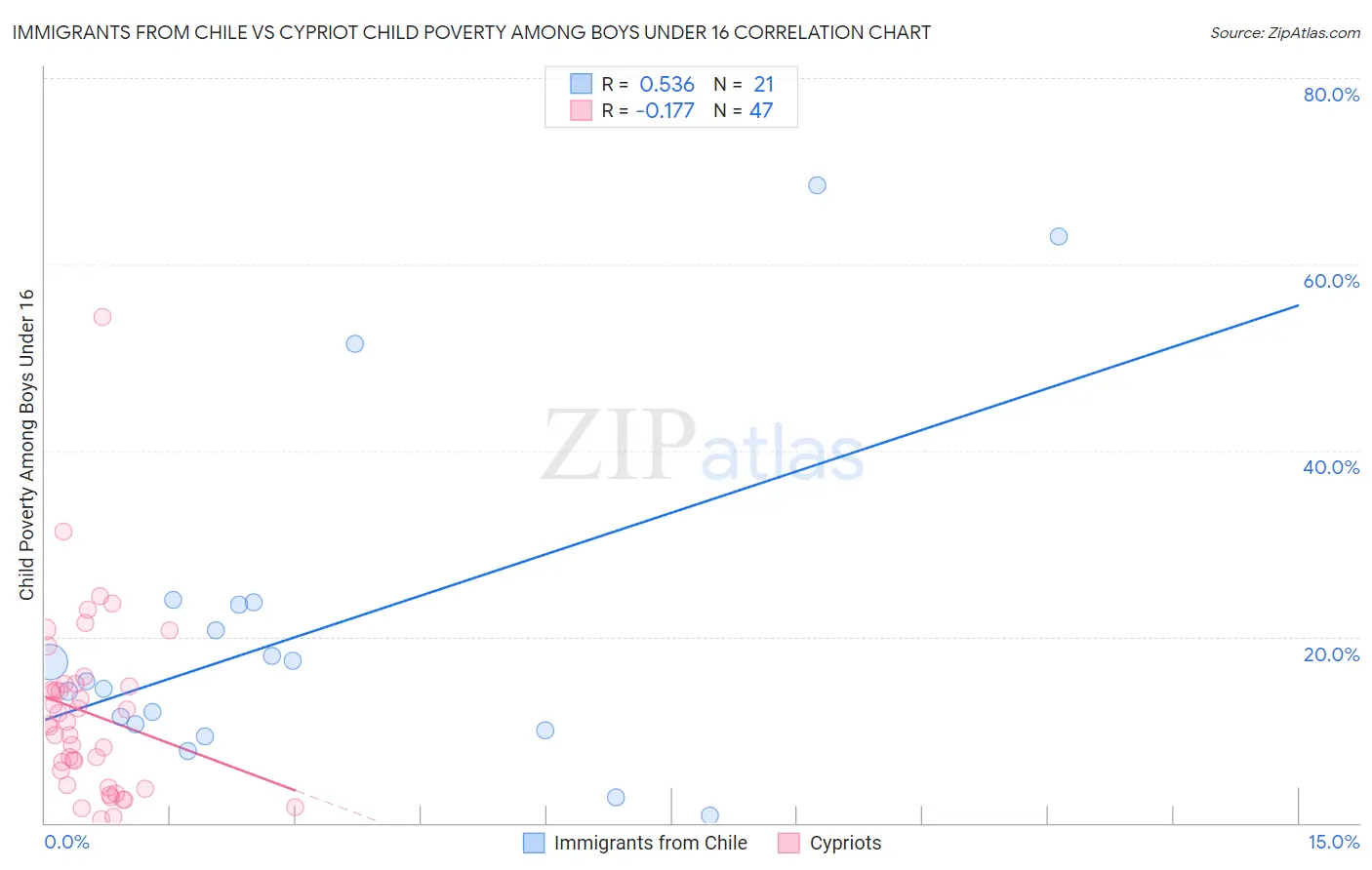 Immigrants from Chile vs Cypriot Child Poverty Among Boys Under 16