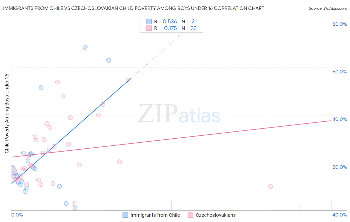 Immigrants from Chile vs Czechoslovakian Child Poverty Among Boys Under 16