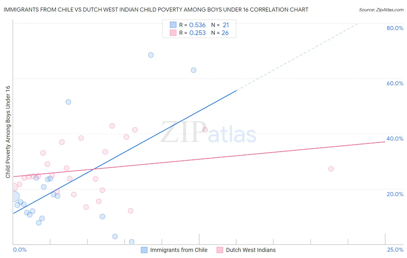 Immigrants from Chile vs Dutch West Indian Child Poverty Among Boys Under 16