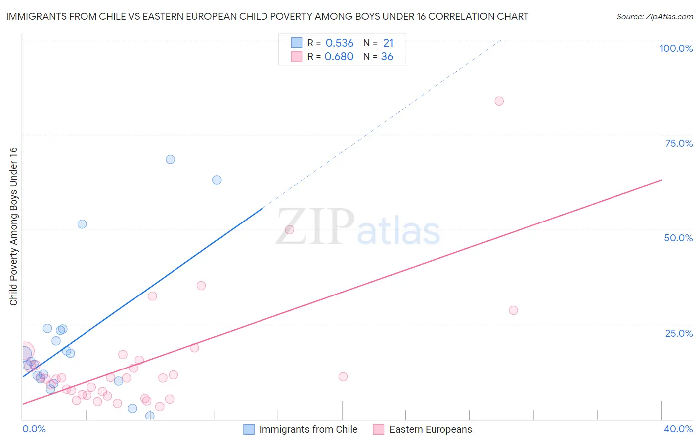 Immigrants from Chile vs Eastern European Child Poverty Among Boys Under 16