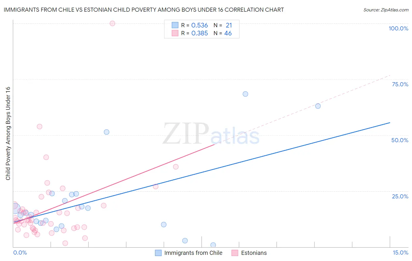 Immigrants from Chile vs Estonian Child Poverty Among Boys Under 16