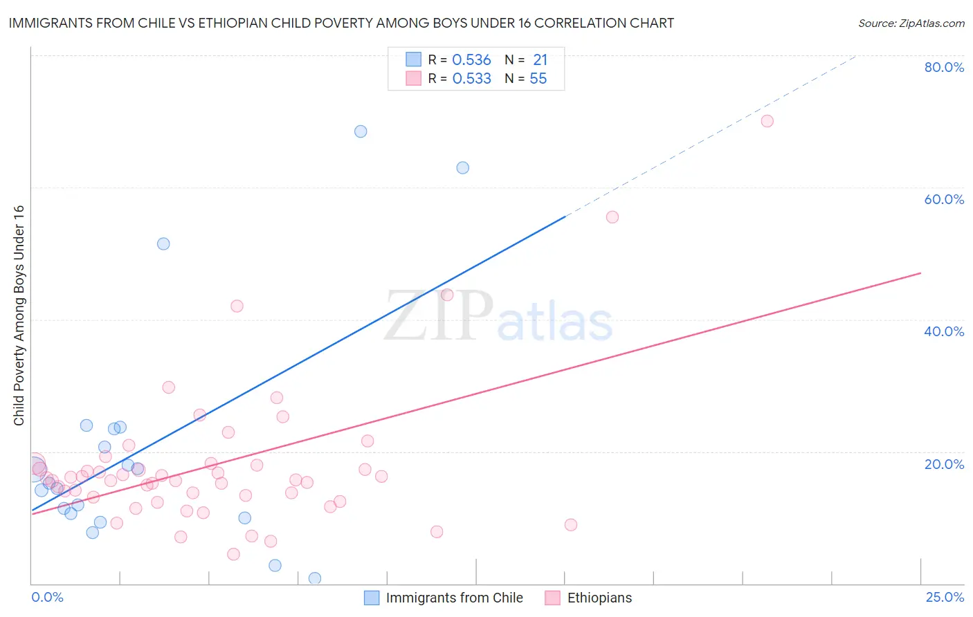 Immigrants from Chile vs Ethiopian Child Poverty Among Boys Under 16