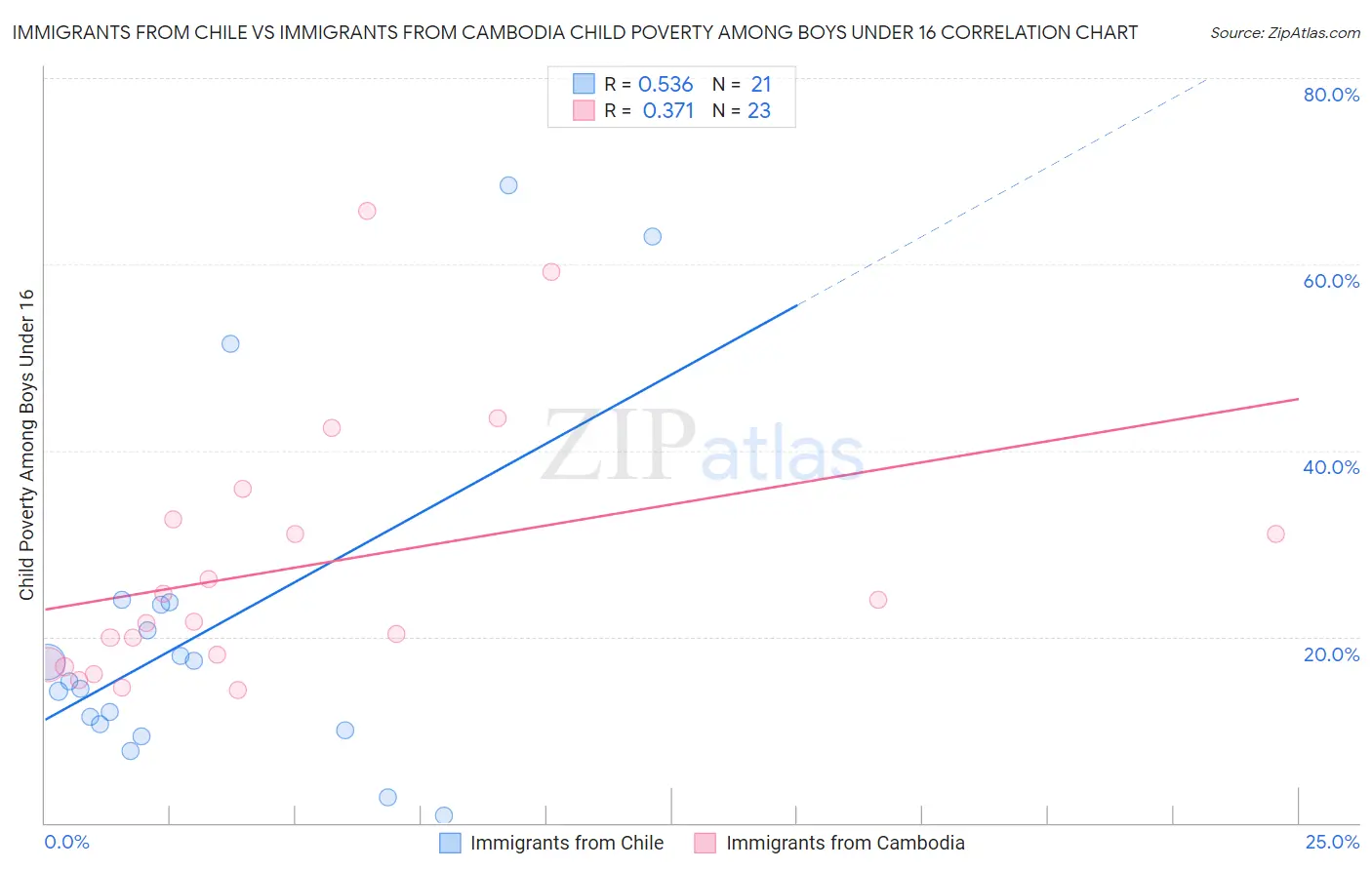 Immigrants from Chile vs Immigrants from Cambodia Child Poverty Among Boys Under 16