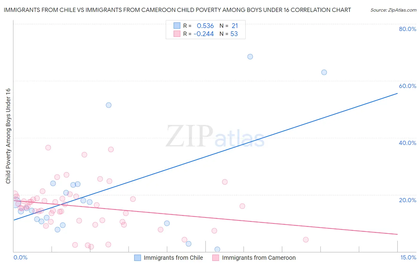 Immigrants from Chile vs Immigrants from Cameroon Child Poverty Among Boys Under 16