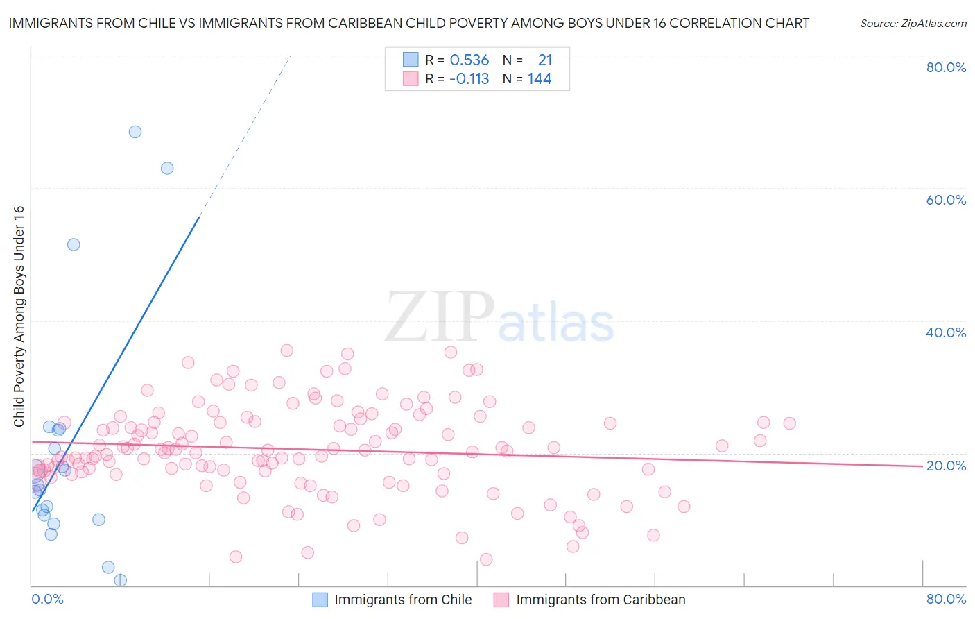Immigrants from Chile vs Immigrants from Caribbean Child Poverty Among Boys Under 16
