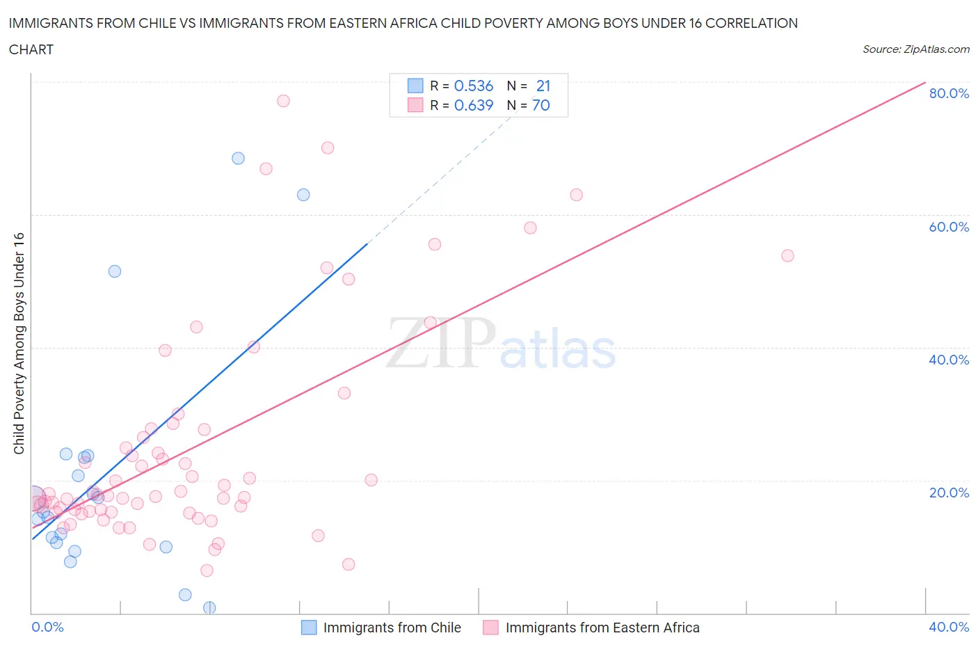 Immigrants from Chile vs Immigrants from Eastern Africa Child Poverty Among Boys Under 16